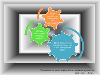 88.5% de los jovenes
Burgalesas tienen tres
o más televisores en
casa.*
100% de
ellos poseen
un telefono
celular*
79.8%
cuentan con
una consola
de
videojuegos*
*Estudio realizado en una muestra de 2,063 entrevistas a jovenes en
edad escolar en Burgos.
 