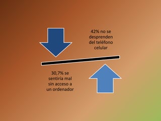 42% no se
desprenden
del teléfono
celular
30,7% se
sentiría mal
sin acceso a
un ordenador
 