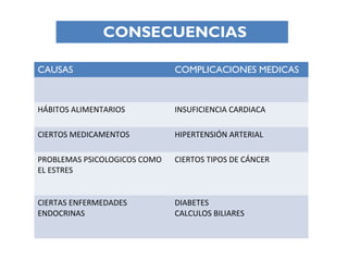 CAUSAS COMPLICACIONES MEDICAS
HÁBITOS ALIMENTARIOS INSUFICIENCIA CARDIACA
CIERTOS MEDICAMENTOS HIPERTENSIÓN ARTERIAL
PROBLEMAS PSICOLOGICOS COMO
EL ESTRES
CIERTOS TIPOS DE CÁNCER
CIERTAS ENFERMEDADES
ENDOCRINAS
DIABETES
CALCULOS BILIARES
CONSECUENCIAS