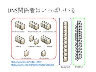 DNS関係者はいっぱいいる
a.root-servers.net b.root-servers.net c.root-servers.net
a.dns.jp b.dns.jp / c.dns.jp d.dns.jp
ns1.example.jp ns2.example.jp
フルリゾルバ クライアント
http://www.dns.jp/index-j.html
https://www.iana.org/domains/root/servers
 