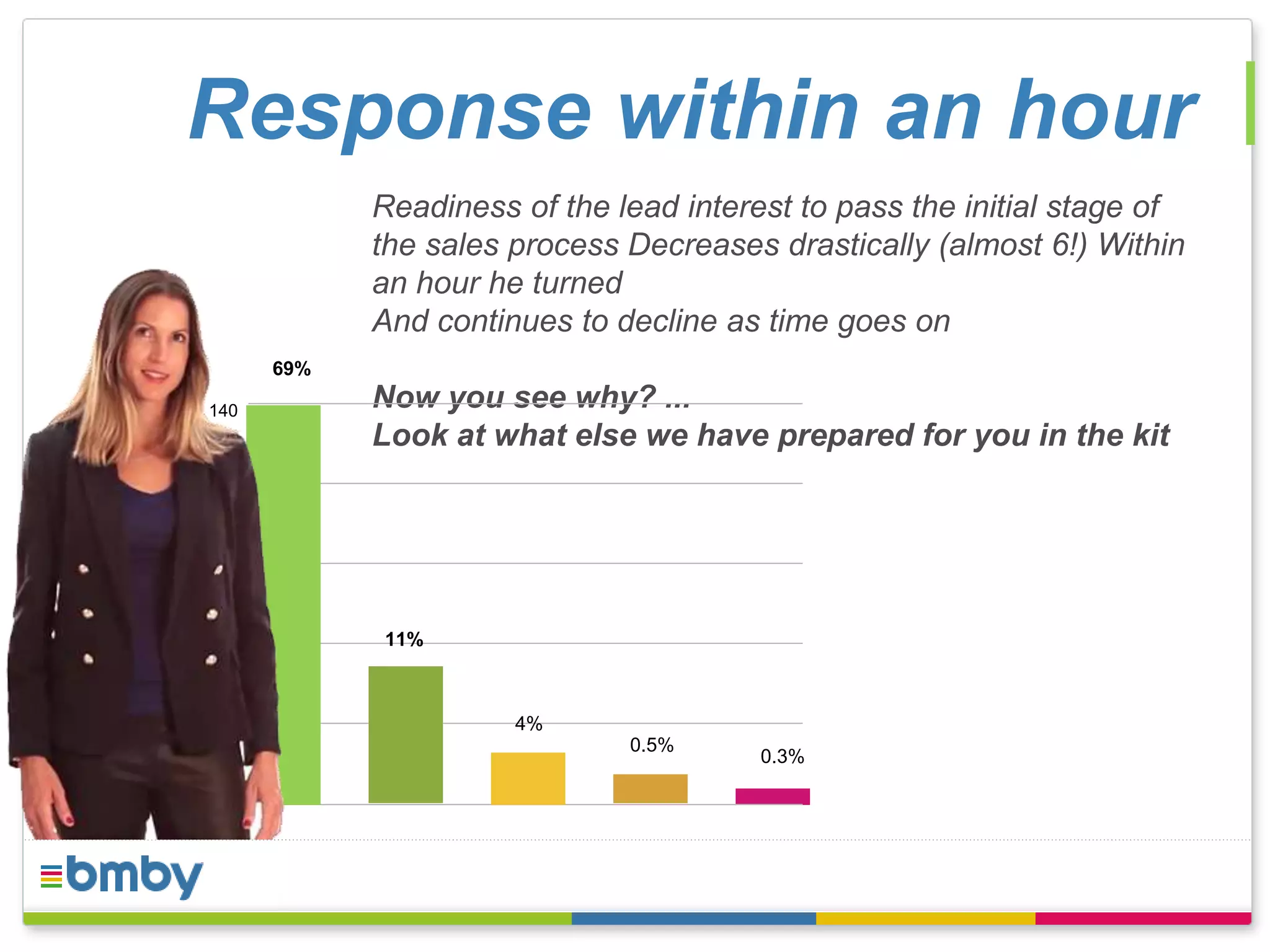 Response within an hour 
Readiness of the lead interest to pass the initial stage of 
the sales process Decreases drastically (almost 6!) Within 
an hour he turned 
And continues to decline as time goes on 
Now you see why? ... 
Look at what else we have prepared for you in the kit 
0.3% 
140 
120 
100 
80 
60 
69% 
11% 
4% 
0.5% 
 