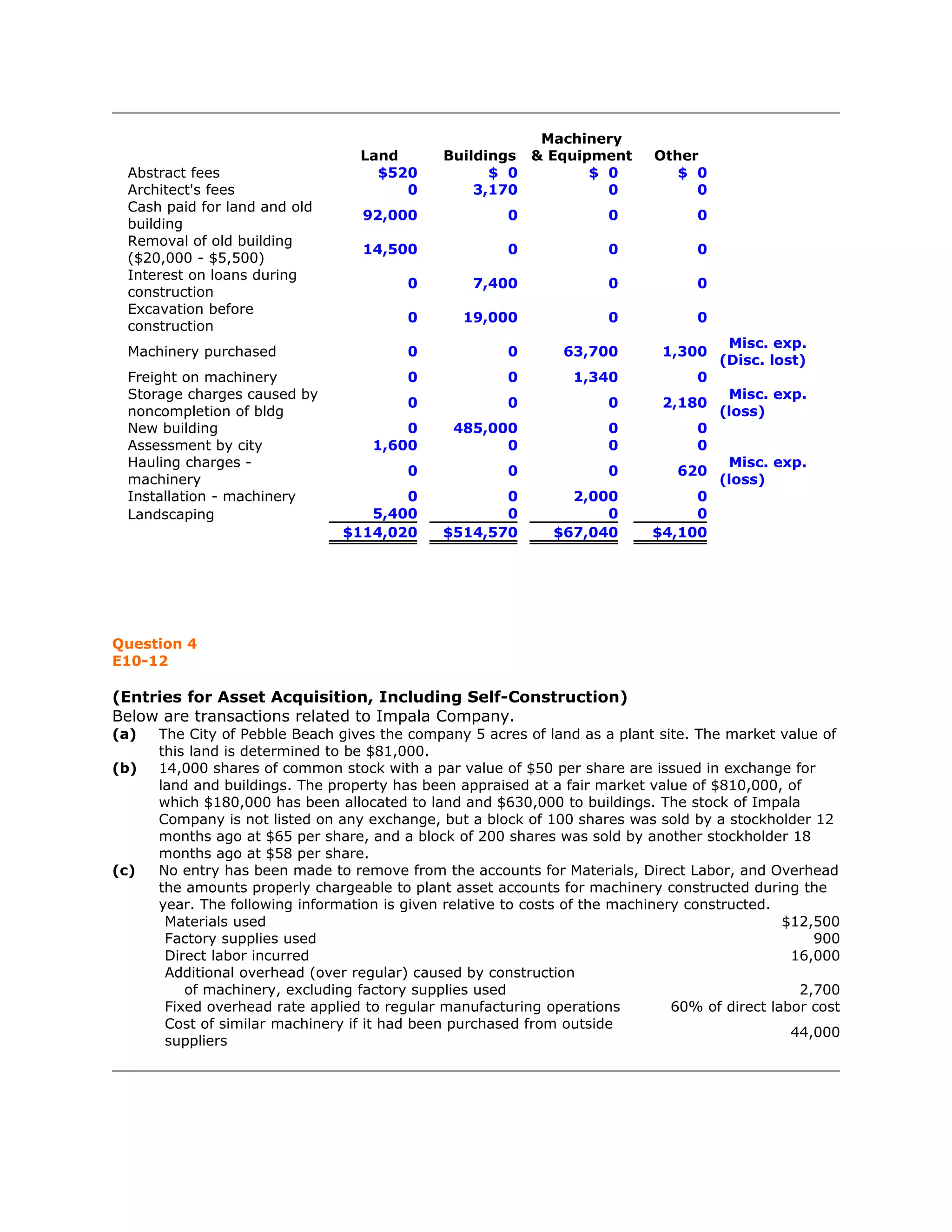 Machinery
                                  Land        Buildings & Equipment          Other
 Abstract fees                      $520            $ 0        $ 0              $ 0
 Architect's fees                      0          3,170          0                0
 Cash paid for land and old
                                   92,000               0             0            0
 building
 Removal of old building
                                   14,500               0             0            0
 ($20,000 - $5,500)
 Interest on loans during
                                         0         7,400              0            0
 construction
 Excavation before
                                         0       19,000               0            0
 construction
                                                                                        Misc. exp.
 Machinery purchased                     0              0       63,700        1,300
                                                                                       (Disc. lost)
 Freight on machinery                    0              0        1,340             0
 Storage charges caused by                                                              Misc. exp.
                                         0              0             0       2,180
 noncompletion of bldg                                                                 (loss)
 New building                           0       485,000               0            0
 Assessment by city                 1,600             0               0            0
 Hauling charges -                                                                      Misc. exp.
                                         0              0             0         620
 machinery                                                                             (loss)
 Installation - machinery              0             0          2,000            0
 Landscaping                       5,400             0              0            0
                                $114,020      $514,570        $67,040       $4,100




Question 4
E10-12

(Entries for Asset Acquisition, Including Self-Construction)
Below are transactions related to Impala Company.
(a)   The City of Pebble Beach gives the company 5 acres of land as a plant site. The market value of
      this land is determined to be $81,000.
(b)   14,000 shares of common stock with a par value of $50 per share are issued in exchange for
      land and buildings. The property has been appraised at a fair market value of $810,000, of
      which $180,000 has been allocated to land and $630,000 to buildings. The stock of Impala
      Company is not listed on any exchange, but a block of 100 shares was sold by a stockholder 12
      months ago at $65 per share, and a block of 200 shares was sold by another stockholder 18
      months ago at $58 per share.
(c)   No entry has been made to remove from the accounts for Materials, Direct Labor, and Overhead
      the amounts properly chargeable to plant asset accounts for machinery constructed during the
      year. The following information is given relative to costs of the machinery constructed.
       Materials used                                                                           $12,500
       Factory supplies used                                                                        900
       Direct labor incurred                                                                     16,000
       Additional overhead (over regular) caused by construction
          of machinery, excluding factory supplies used                                           2,700
       Fixed overhead rate applied to regular manufacturing operations          60% of direct labor cost
       Cost of similar machinery if it had been purchased from outside
                                                                                                 44,000
       suppliers
 