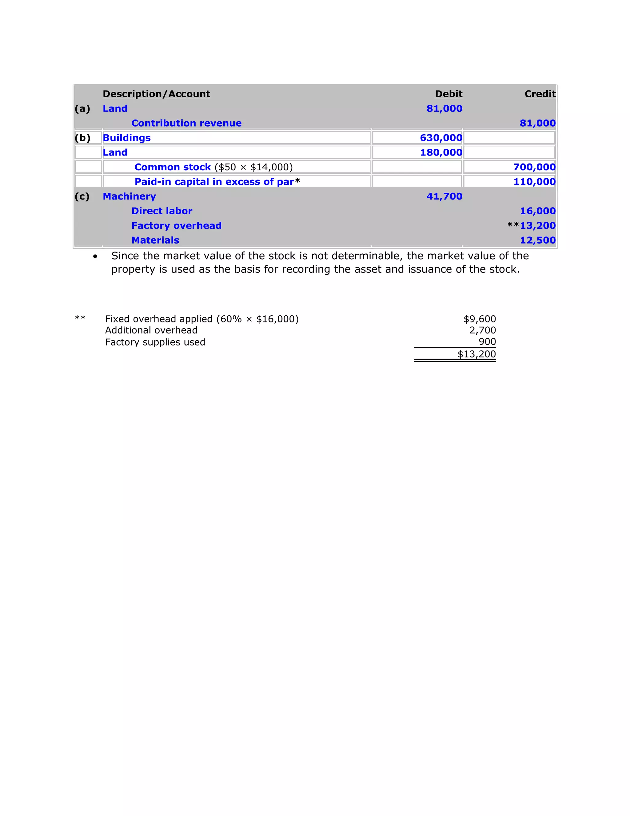 Description/Account                                           Debit             Credit
(a)       Land                                                         81,000
                 Contribution revenue                                                    81,000
(b)       Buildings                                                   630,000
          Land                                                        180,000
                 Common stock ($50 × $14,000)                                           700,000
                 Paid-in capital in excess of par*                                      110,000
(c)       Machinery                                                    41,700
                 Direct labor                                                            16,000
                 Factory overhead                                                      **13,200
                 Materials                                                               12,500
      •    Since the market value of the stock is not determinable, the market value of the
           property is used as the basis for recording the asset and issuance of the stock.



**        Fixed overhead applied (60% × $16,000)                              $9,600
          Additional overhead                                                  2,700
          Factory supplies used                                                  900
                                                                             $13,200
 