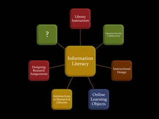 Information
Literacy
Library
Instruction
Librarian/Faculty
Collaboration
Instructional
Design
Online
Learning
Objects
Intr...