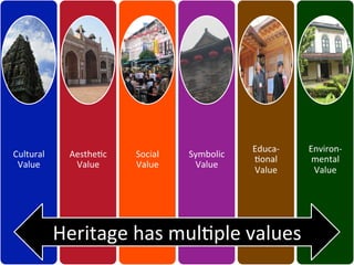 Cultural	
  
Value	
  
AestheDc	
  
Value	
  
Social	
  
Value	
  
Symbolic	
  
Value	
  
Educa-­‐
Donal	
  
Value	
  
Environ-­‐
mental	
  
Value	
  
Heritage	
  has	
  mulDple	
  values	
  
 