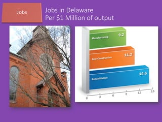 Jobs  in  Delaware    
Per  $1  Million  of  output
 