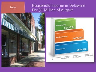 Household  Income  in  Delaware    
Per  $1  Million  of  output
 