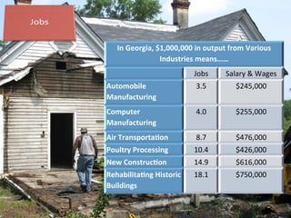 In	
  Georgia,	
  $1,000,000	
  in	
  output	
  from	
  Various	
  
Industries	
  means……	
  
	
  	
   Jobs	
   Salary	
  &	
  Wages	
  
Automobile	
  
Manufacturing	
  
3.5	
   $245,000	
  
Computer	
  
Manufacturing	
  
4.0	
   $255,000	
  
Air	
  Transporta?on	
   8.7	
   $476,000	
  
Poultry	
  Processing	
   10.4	
   $426,000	
  
New	
  Construc?on	
   14.9	
   $616,000	
  
Rehabilita?ng	
  Historic	
  
Buildings	
  
18.1	
   $750,000	
  
 