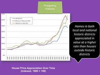 House Price Appreciation Over Time
(Indexed, 1980 = 100)	
  
Homes	
  in	
  both	
  
local	
  and	
  na0onal	
  
historic	
  districts	
  
appreciated	
  in	
  
value	
  at	
  a	
  higher	
  
rate	
  than	
  houses	
  
outside	
  historic	
  
districts	
  
 