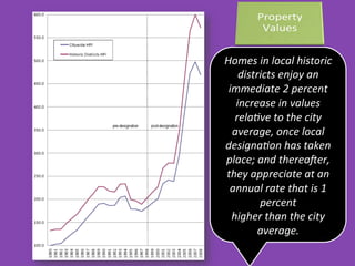 Homes	
  in	
  local	
  historic	
  
districts	
  enjoy	
  an	
  
immediate	
  2	
  percent	
  
increase	
  in	
  values	
  
rela0ve	
  to	
  the	
  city	
  
average,	
  once	
  local	
  
designa0on	
  has	
  taken	
  
place;	
  and	
  therea<er,	
  
they	
  appreciate	
  at	
  an	
  
annual	
  rate	
  that	
  is	
  1	
  
percent	
  
higher	
  than	
  the	
  city	
  
average.	
  
 