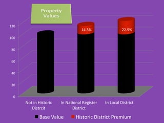 0	
  
20	
  
40	
  
60	
  
80	
  
100	
  
120	
  
Not	
  in	
  Historic	
  
Distrcit	
  
In	
  NaDonal	
  Register	
  
District	
  
In	
  Local	
  District	
  
Base	
  Value	
   Historic	
  District	
  Premium	
  
	
  14.3%	
   	
  22.5%	
  
 