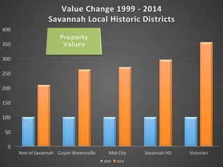 0	
  
50	
  
100	
  
150	
  
200	
  
250	
  
300	
  
350	
  
400	
  
Rest	
  of	
  Savannah	
   Cuyler-­‐Brownsville	
   Mid-­‐City	
   Savannah	
  HD	
   Victorian	
  
Value	
  Change	
  1999	
  -­‐	
  2014	
  
Savannah	
  Local	
  Historic	
  Districts	
  
1999	
   2014	
  
 