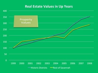 0	
  
50	
  
100	
  
150	
  
200	
  
250	
  
300	
  
350	
  
400	
  
1999	
   2000	
   2001	
   2002	
   2003	
   2004	
   2005	
   2006	
   2007	
   2008	
  
Real	
  Estate	
  Values	
  in	
  Up	
  Years	
  
Historic	
  Districts	
   Rest	
  of	
  Savannah	
  
 