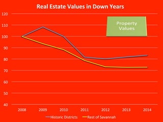 40	
  
50	
  
60	
  
70	
  
80	
  
90	
  
100	
  
110	
  
120	
  
2008	
   2009	
   2010	
   2011	
   2012	
   2013	
   2014	
  
Real	
  Estate	
  Values	
  in	
  Down	
  Years	
  
Historic	
  Districts	
   Rest	
  of	
  Savannah	
  
 