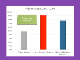 0%	
  
10%	
  
20%	
  
30%	
  
40%	
  
50%	
  
60%	
  
70%	
  
80%	
  
90%	
  
100%	
  
City	
  of	
  Raleigh	
   Local	
  Historic	
  Districts	
   National	
  Register	
  
Districts	
  
Value	
  Change	
  2000	
  -­‐	
  2008	
  
 