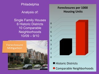 0	
  
1	
  
2	
  
3	
  
4	
  
5	
  
6	
  
7	
  
8	
  
Foreclosures	
  per	
  1000	
  
	
  Housing	
  Units	
  
Historic	
  Districts	
  
Comparable	
  Neighborhoods	
  
Philadelphia
Analysis of:
Single Family Houses
6 Historic Districts
10 Comparable
Neighborhoods
10/09 – 9/10
 