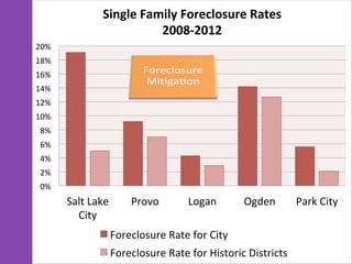 0%	
  
2%	
  
4%	
  
6%	
  
8%	
  
10%	
  
12%	
  
14%	
  
16%	
  
18%	
  
20%	
  
Salt	
  Lake	
  
City	
  
Provo	
   Logan	
   Ogden	
   Park	
  City	
  
Single	
  Family	
  Foreclosure	
  Rates	
  
2008-­‐2012	
  
Foreclosure	
  Rate	
  for	
  City	
  
Foreclosure	
  Rate	
  for	
  Historic	
  Districts	
  
 