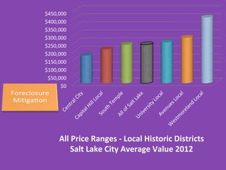 $0	
  
$50,000	
  
$100,000	
  
$150,000	
  
$200,000	
  
$250,000	
  
$300,000	
  
$350,000	
  
$400,000	
  
$450,000	
  
All	
  Price	
  Ranges	
  -­‐	
  Local	
  Historic	
  Districts	
  
Salt	
  Lake	
  City	
  Average	
  Value	
  2012	
  
 