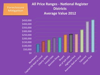 $0	
  
$50,000	
  
$100,000	
  
$150,000	
  
$200,000	
  
$250,000	
  
$300,000	
  
$350,000	
  
$400,000	
  
$450,000	
  
All	
  Price	
  Ranges	
  -­‐	
  Na?onal	
  Register	
  
Districts	
  
Average	
  Value	
  2012	
  
 