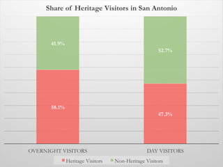58.1%
47.3%
41.9%
52.7%
OVERNIGHT VISITORS DAY VISITORS
Share of Heritage Visitors in San Antonio
Heritage Visitors Non-Heritage Visitors
 