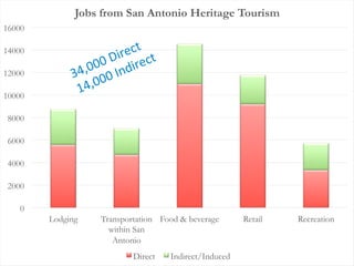 0
2000
4000
6000
8000
10000
12000
14000
16000
Lodging Transportation
within San
Antonio
Food & beverage Retail Recreation
Jobs from San Antonio Heritage Tourism
Direct Indirect/Induced
 