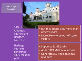 16%	
  of	
  
Arkansas	
  
Tourists	
  are	
  
Heritage	
  
Tourists	
  
• But	
  they	
  spend	
  30%	
  more	
  than	
  
other	
  visitors	
  
• More	
  likely	
  to	
  be	
  out-­‐of-­‐state	
  
visitors	
  
Heritage	
  
Tourism	
  
generates	
  
$891	
  Million/
year	
  
• Supports	
  21,552	
  Jobs	
  
• Adds	
  $319	
  Million	
  in	
  income	
  
• Generates	
  $74	
  million	
  in	
  tax	
  
revenues	
  
 