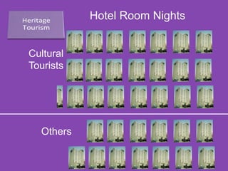 Hotel Room Nights
Cultural
Tourists
Others
 