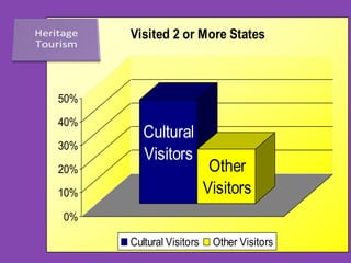 Cultural
Visitors
Other
Visitors
0%
10%
20%
30%
40%
50%
Visited 2 or More States
Cultural Visitors Other Visitors
 