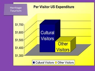 Cultural
Visitors
Other
Visitors
$1,300
$1,400
$1,500
$1,600
$1,700
Per Visitor US Expenditure
Cultural Visitors Other Visitors
 