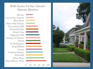 0 20 40 60 80 100
Main/Military Plaza
Alamo Plaza
Tobin Hill
Cattleman Square
Lavaca
King William
St. Paul Square
Fulton
Average of Historic
Dignowity Hill
Monte Vista
Monticello Park
Government Hill
Olmos Park Terrace
River Road
City of San Antonio
Mission
Walk Scores for San Antonio
Historic Districts
 