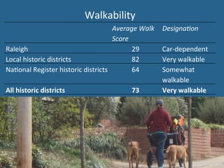  	
   Average	
  Walk	
  
Score	
  
Designa0on	
  
Raleigh	
   29	
   Car-­‐dependent	
  
Local	
  historic	
  districts	
   82	
   Very	
  walkable	
  
NaDonal	
  Register	
  historic	
  districts	
   64	
   Somewhat	
  
walkable	
  
All	
  historic	
  districts	
   73	
   Very	
  walkable	
  
Walkability	
  
 