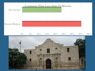0% 5% 10% 15% 20% 25% 30% 35% 40%
Historic Districts
San Antonio
Commute Time Less than 15 Minutes
 
