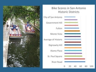 0	
   20	
   40	
   60	
   80	
   100	
  
River	
  Road	
  
St.	
  Paul	
  Square	
  
Alamo	
  Plaza	
  
Dignowity	
  Hill	
  
Average	
  of	
  Historic	
  
Monte	
  Vista	
  
Fulton	
  
Government	
  Hill	
  
City	
  of	
  San	
  Antonio	
  
Bike	
  Scores	
  in	
  San	
  Antonio	
  
Historic	
  Districts	
  
 