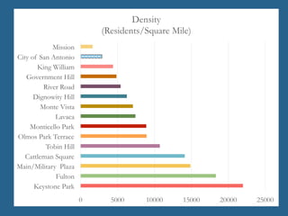 0 5000 10000 15000 20000 25000
Keystone Park
Fulton
Main/Military Plaza
Cattleman Square
Tobin Hill
Olmos Park Terrace
Monticello Park
Lavaca
Monte Vista
Dignowity Hill
River Road
Government Hill
King William
City of San Antonio
Mission
Density
(Residents/Square Mile)
 