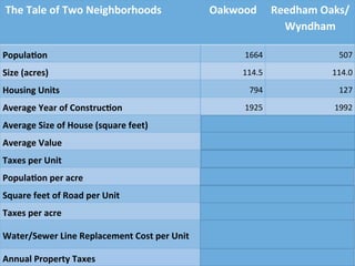  The	
  Tale	
  of	
  Two	
  Neighborhoods	
   Oakwood	
   Reedham	
  Oaks/
Wyndham	
  
Popula?on	
   1664	
   507	
  
Size	
  (acres)	
   114.5	
   114.0	
  
Housing	
  Units	
   794	
   127	
  
Average	
  Year	
  of	
  Construc?on	
   1925	
   1992	
  
Average	
  Size	
  of	
  House	
  (square	
  feet)	
   2473	
   3515	
  
Average	
  Value	
   $315,004	
   $524,077	
  
Taxes	
  per	
  Unit	
   $2,887	
   $4,805	
  
Popula?on	
  per	
  acre	
   14.5	
   4.4	
  
Square	
  feet	
  of	
  Road	
  per	
  Unit	
   1045	
   2209	
  
Taxes	
  per	
  acre	
   $22,022	
   $5,351	
  
Water/Sewer	
  Line	
  Replacement	
  Cost	
  per	
  Unit	
   $8,811	
   $24,781	
  
Annual	
  Property	
  Taxes	
   $2,292,539	
   $610,068	
  
 