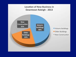 Historic	
  
Buildings	
  
46%	
  
Older	
  
Buildings	
  
22%	
  
New	
  
Construc?on	
  
32%	
  
Loca?on	
  of	
  New	
  Business	
  in	
  	
  
Downtown	
  Raleigh	
  -­‐	
  2013	
  
Historic	
  Buildings	
  
Older	
  Buildings	
  
New	
  ConstrucDon	
  
 