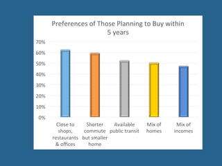 0%	
  
10%	
  
20%	
  
30%	
  
40%	
  
50%	
  
60%	
  
70%	
  
Close	
  to	
  
shops,	
  
restaurants	
  
&	
  oﬃces	
  
Shorter	
  
commute	
  
but	
  smaller	
  
home	
  
Available	
  
public	
  transit	
  
Mix	
  of	
  
homes	
  
Mix	
  of	
  
incomes	
  
Preferences	
  of	
  Those	
  Planning	
  to	
  Buy	
  within	
  
5	
  years	
  	
  
 