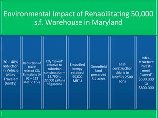 Environmental	
  Impact	
  of	
  RehabilitaDng	
  50,000	
  
s.f.	
  Warehouse	
  in	
  Maryland	
  
20	
  –	
  40%	
  
reducDon	
  
in	
  Vehicle	
  
Miles	
  
Traveled	
  
(VMTs)	
  
ReducDon	
  of	
  
travel	
  
related	
  CO₂	
  
Emissions	
  by	
  
92	
  –	
  123	
  
Metric	
  Tons	
  
CO₂	
  “saved”	
  
relaDve	
  to	
  
suburban	
  
construcDon	
  =	
  
18,700	
  to	
  
22,000	
  gallons	
  
of	
  gasoline	
  
Embodied	
  
energy	
  
retained	
  
55,000	
  
MBTU	
  
Greenﬁeld	
  
land	
  
preserved	
  
5.2	
  acres	
  
Less	
  
construcDon	
  
debris	
  in	
  
landﬁlls	
  2500	
  
Tons	
  
Infra-­‐
structure	
  
invest-­‐
ment	
  
“saved”	
  
$500,000	
  
to	
  
$800,000	
  
 