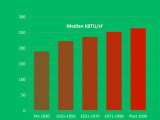 0	
  
50	
  
100	
  
150	
  
200	
  
250	
  
300	
  
Pre	
  1930	
   1931-­‐1950	
   1951-­‐1970	
   1971-­‐1990	
   Post	
  1990	
  
Median	
  kBTU/sf	
  
 