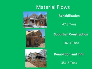 Material	
  Flows	
  
Rehabilita?on	
  
	
  
47.3	
  Tons	
  
Demoli?on	
  and	
  Inﬁll	
  
	
  
351.8	
  Tons	
  
Suburban	
  Construc?on	
  
	
  
182.4	
  Tons	
  
 