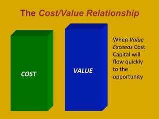 COST	
   VALUE	
  
When	
  Value	
  
Exceeds	
  Cost	
  
Capital	
  will	
  
ﬂow	
  quickly	
  
to	
  the	
  
opportunity	
  
The Cost/Value Relationship
 