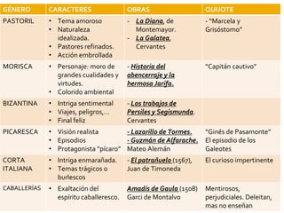 GÉNERO CARACTERES OBRAS QUIJOTE
PASTORIL • Tema amoroso
• Naturaleza
idealizada.
• Pastores refinados.
• Acción embrollada
- La Diana, de
Montemayor.
- La Galatea,
Cervantes
- “Marcela y
Grisóstomo”
MORISCA • Personaje: moro de
grandes cualidades y
virtudes.
• Colorido ambiental
- Historia del
abencerraje y la
hermosa Jarifa.
“Capitán cautivo”
BIZANTINA • Intriga sentimental
• Viajes, peligros,…
• Final feliz
- Los trabajos de
Persiles y Segismunda.
Cervantes
PICARESCA • Visión realista
• Episodios
• Protagonista “pícaro”
- Lazarillo de Tormes.
- Guzmán de Alfarache.
Mateo Alemán
“Ginés de Pasamonte”
El episodio de los
Galeotes
CORTA
ITALIANA
• Intriga enmarañada.
• Temas trágicos o
burlescos
- El patrañuelo (1567),
Juan de Timoneda
El curioso impertinente
CABALLERÍAS • Exaltación del
espíritu caballeresco.
Amadís de Gaula (1508)
Garci de Montalvo
Mentirosos,
perjudiciales. Deleitan,
mas no enseñan
 