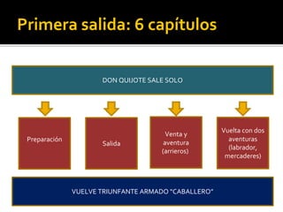 Primera salida: 6 capítulos
DON QUIJOTE SALE SOLO
Preparación
Salida
Venta y
aventura
(arrieros)
Vuelta con dos
aventuras
(labrador,
mercaderes)
VUELVE TRIUNFANTE ARMADO “CABALLERO”
 