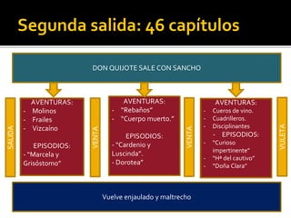 Segunda salida: 46 capítulos
DON QUIJOTE SALE CON SANCHO
AVENTURAS:
- Molinos
- Frailes
- Vizcaíno
EPISODIOS:
- “Marcela y
Grisóstomo”
AVENTURAS:
- “Rebaños”
- “Cuerpo muerto.”
EPISODIOS:
- “Cardenio y
Luscinda”.
- Dorotea”
Vuelve enjaulado y maltrecho
SALIDA
VENTA
VENTA
VULETA
AVENTURAS:
- Cueros de vino.
- Cuadrilleros.
- Disciplinantes
- EPISODIOS:
- “Curioso
impertinente”
- “Hª del cautivo”
- “Doña Clara”
 