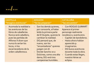 …/…
CASTILLA
“Imagina aventuras”
ARAGÓN
“Se las preparan”
CATALUÑA
“las encuentra”
- Acomoda la realidad a
las aventuras de los
libros de caballerías.
- Nunca será caballero,
pues las partidas de
Alfonso X dicen que
nunca lo serían los
locos, ni los
escarnecedores de la
orden caballeresca.
- Son los demás quienes,
por conocerle, al haber
leído la primera parte
de El Quijote, quienes le
cambian la realidad.
- DQ pensará que, de
nuevo, son los
“encantadores” quienes
juegan con él.
- Donde Sancho ve a
Dulcinea, como una alta
dama; DQ verá tres
campesinas humildes.
- Con ROQUE GUIMART
Aparece el primer
personaje realmente
novelesco y aventurero.
- Capitán de bandoleros.
- Hasta ahora habían
aparecido p.
imaginarios.
- DQ busca aventuras
durante toda la obra.
- Cuando estas llegan,
nuestro héroe se
eclipsa.
 