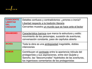 …/…
CONSCIENTE
LIBERTAD
DEL
CREADOR
Detalles confusos y contradictorios: ¿errores o ironía?
Libertad respecto a la tradición literaria
Cervantes muestra un mundo que se hace ante el lector
DINAMISMO Característica barroca que marca la estructura y estilo:
movimiento de los personajes, sucesión de aventuras,
conversación constante, paso de capítulos abierto
IRONÍA Toda la obra es una ambigüedad inagotable, dobles
intenciones
HUMOR Contribuyen el contraste entre la apariencia ridícula del
protagonista y sus aspiraciones, entre don Quijote y
Sancho, las “descomunales” hipérboles de las aventuras,
los ingeniosos comentarios de los protagonistas
 
