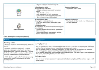 • Organize and depict information logically
Social
II. Collaboration skills
Working effectively with others
• Delegate and share responsibility for decision-
making
• Help others to succeed
• Take responsibility for one’s own actions
• Listen actively to other perspectives and ideas
• Give and receive meaningful feedback
Learning Experiences
They have to work in teams.
Self-management
III. Organization skills
Managing time and tasks effectively
• Plan short- and long-term assignments; meet
deadlines
V. Reflection skills
(Re-)considering the process of learning; choosing and
using ATL skills
• Develop new skills, techniques and strategies for
effective learning
• Identify strengths and weaknesses of personal
learning strategies (self-assessment)
Learning Experiences
They have to plan their time to meet all the deadlines
and learn new skills.
Action: Teaching and learning through inquiry
Content Learning process
Knowledge & Skills:
• Speaking: Social and classroom language; letters and
sounds.
• Grammar: Expressions of frequency; a+ definite
article (al/ a la); irregular verbs "hacer", "ir", "salir";
sentence formation; "me gusta/ me encanta"+ infinitive;
"prefiero" + infinitive; future tense as near future ("ir a"+
infinitive); Time expressions indicating the future.
• Skills: Spotting negatives ("no" in a text); expressing
opinions; how to dub a movie; learn to use sound
recording system.
Learning Experiences
How will students know what is expected of them? They will have a guide from the beginning with all the steps
to follow. They will see examples and they will know the assessments criteria.
How will students acquire the knowledge and practice the skills required? We will practice in the classroom.
How will they practice applying these? They will have a draft due with only comments.
Do the students have enough prior knowledge? Yes How will we know? They have to write a script and practice
their speech, is something that they have done already.
Teaching strategies
How will we use formative assessment to give students feedback during the unit? They will have to give a draft
of their project.
Middle Years Programme Unit planner Page 3 of 4
 