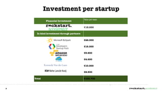 Investment per startup
                                            Value per team
             Financial Investment

                                            €15.000

      In kind investment through partners

                                            €46.000

                                            €15.000

                                            €3.800

                                            €4.600

                                            €10.000

                                            €2.500

    Total                                   €100.700

                                                             2

9
 