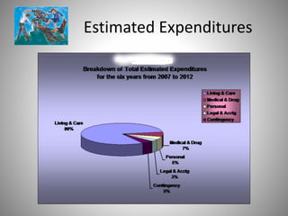 Estimated Expenditures
 