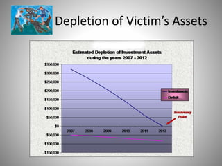 Depletion of Victim’s Assets
 